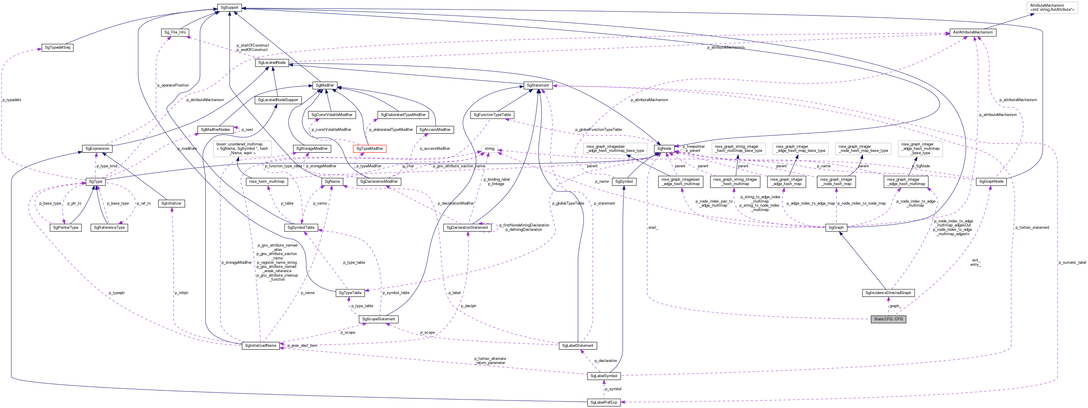 Collaboration graph