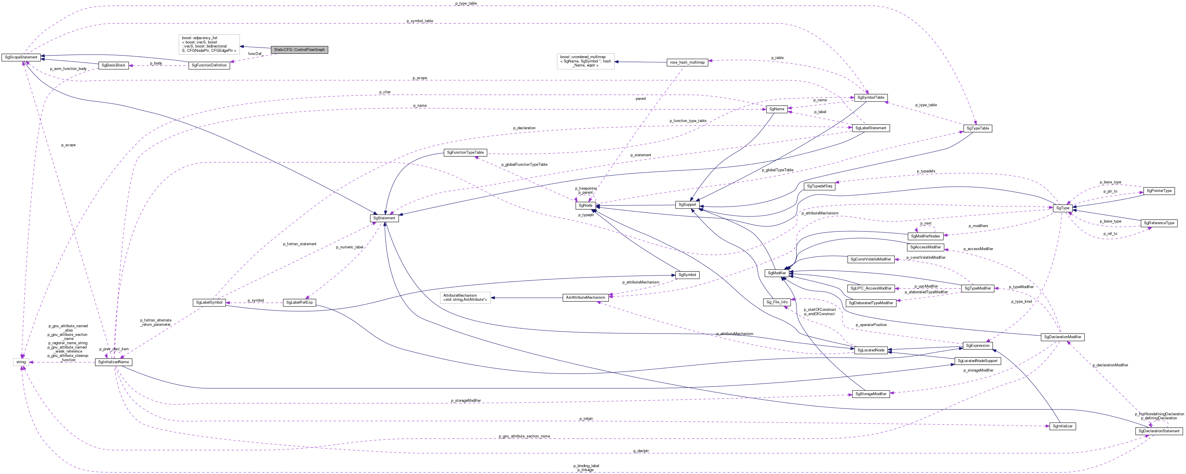 Collaboration graph