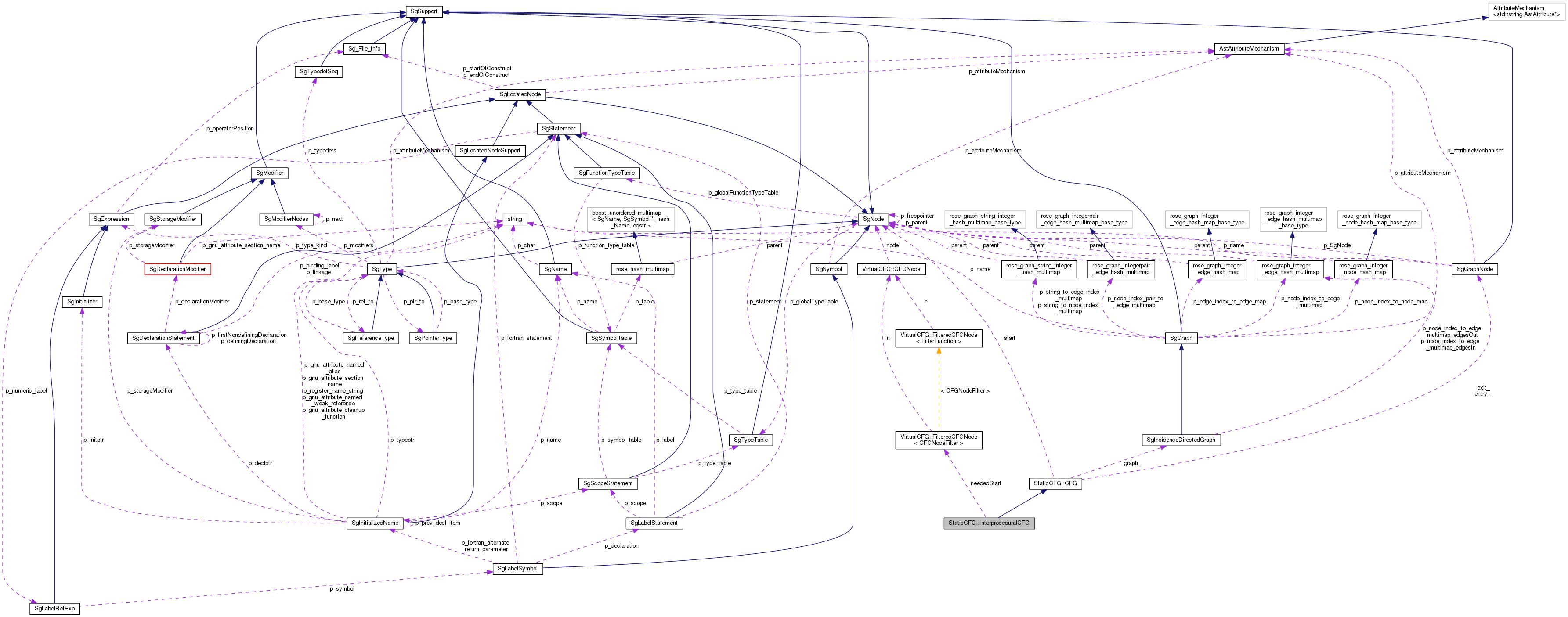 Collaboration graph