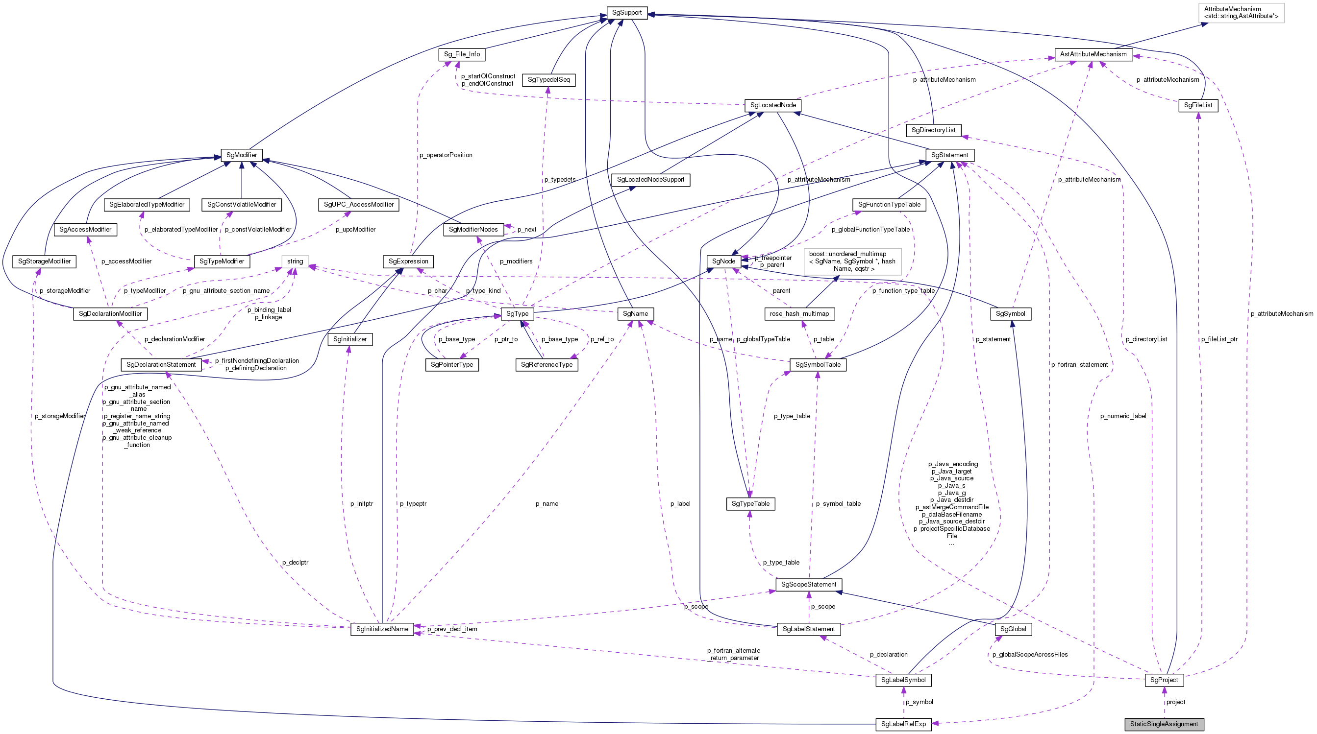 Collaboration graph