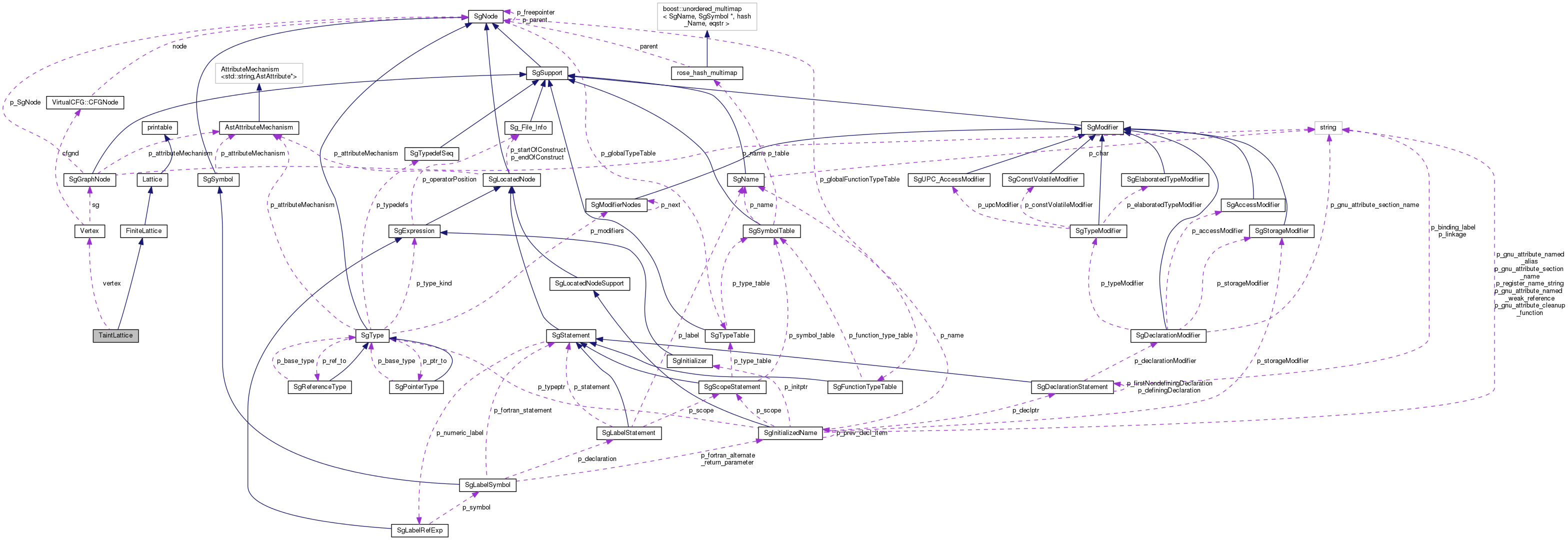 Collaboration graph