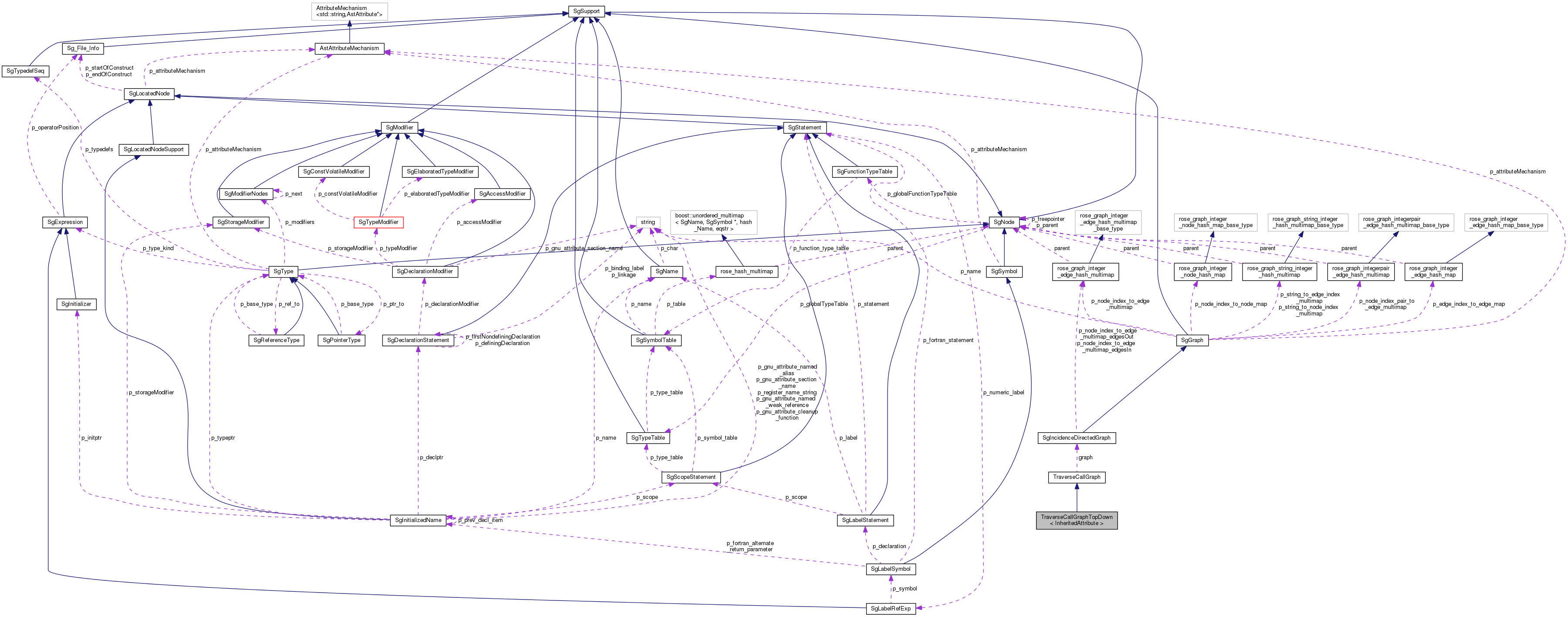 Collaboration graph