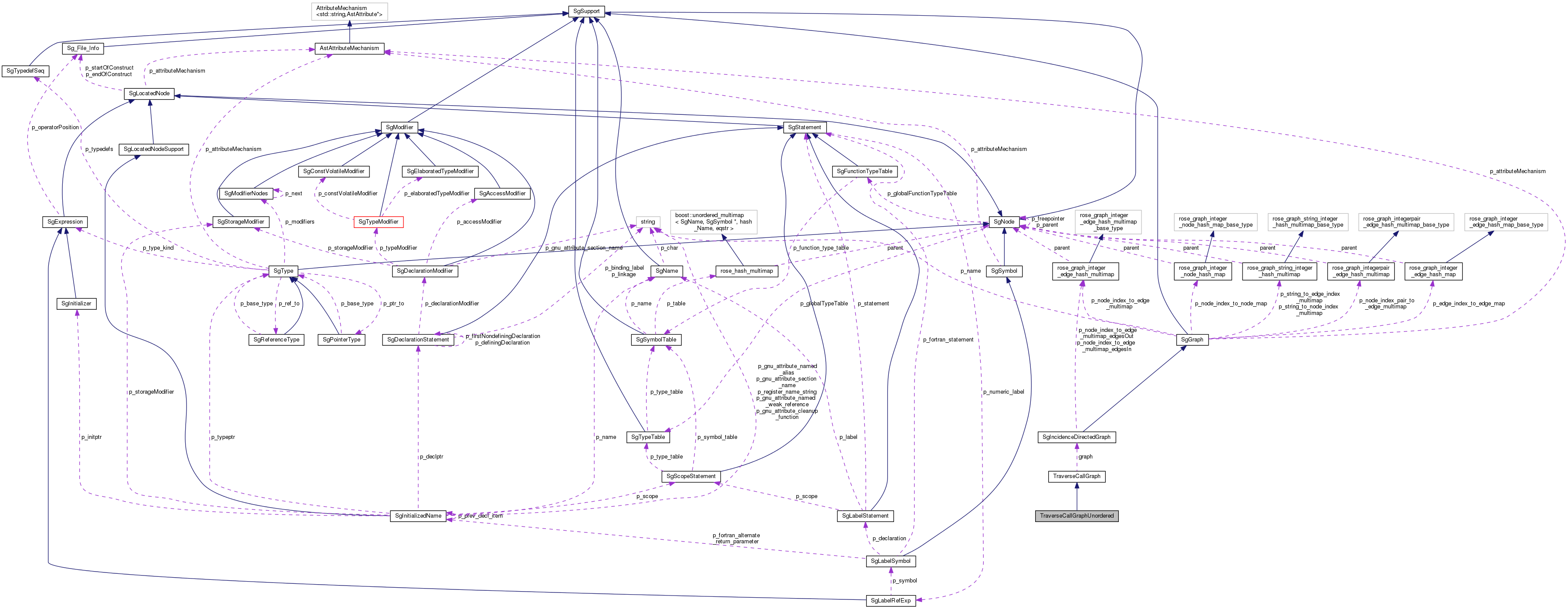 Collaboration graph