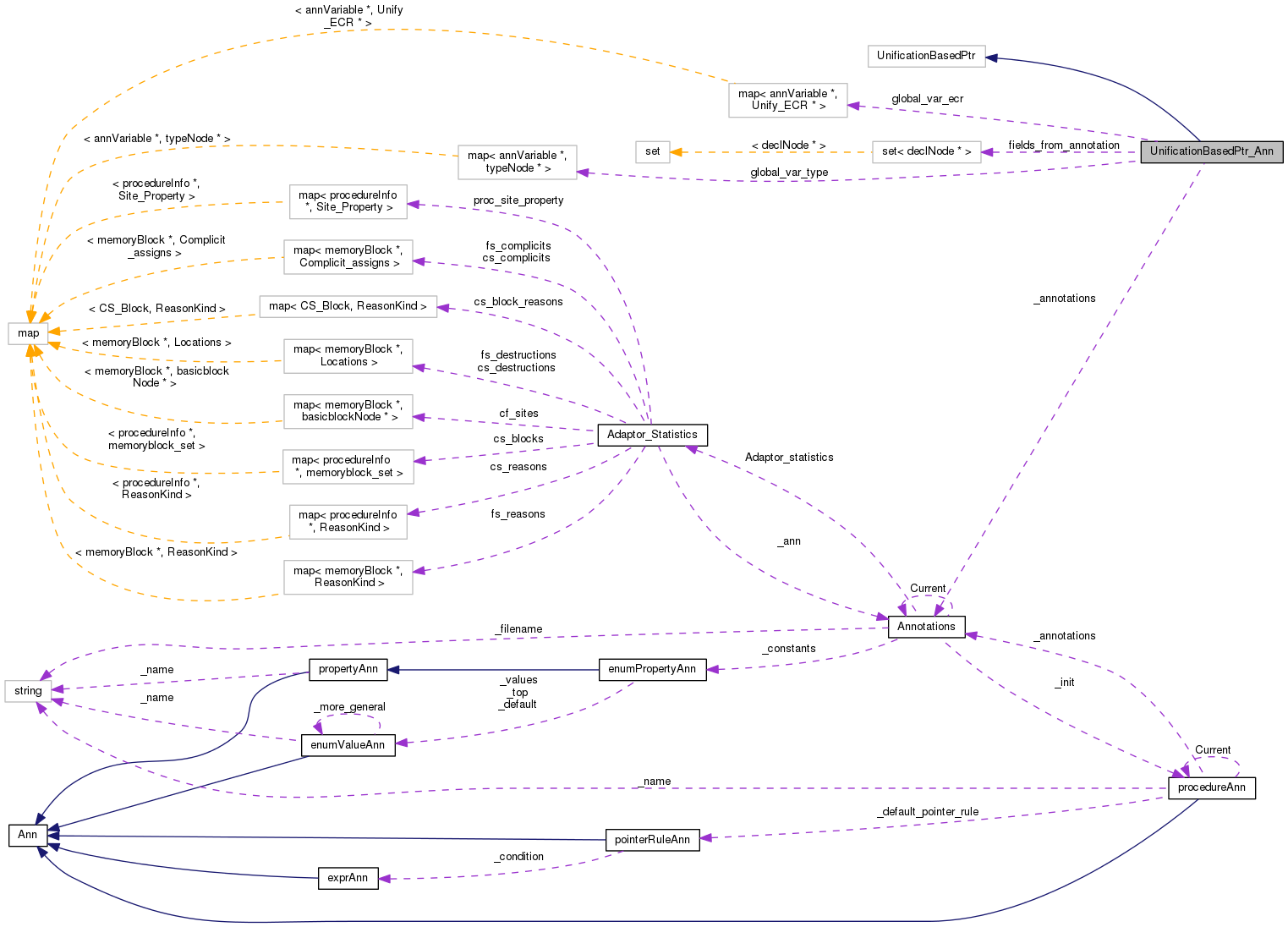 Collaboration graph