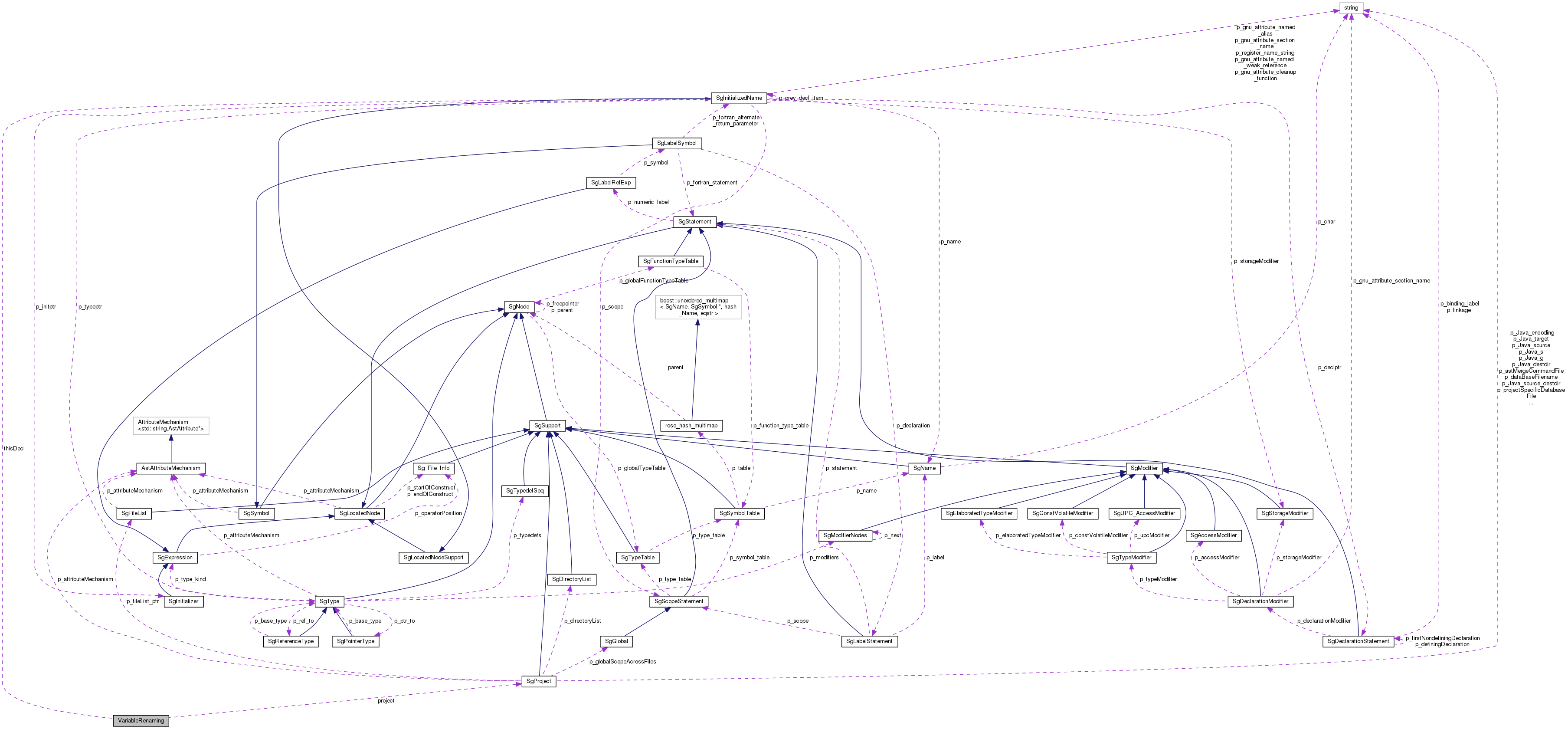 Collaboration graph