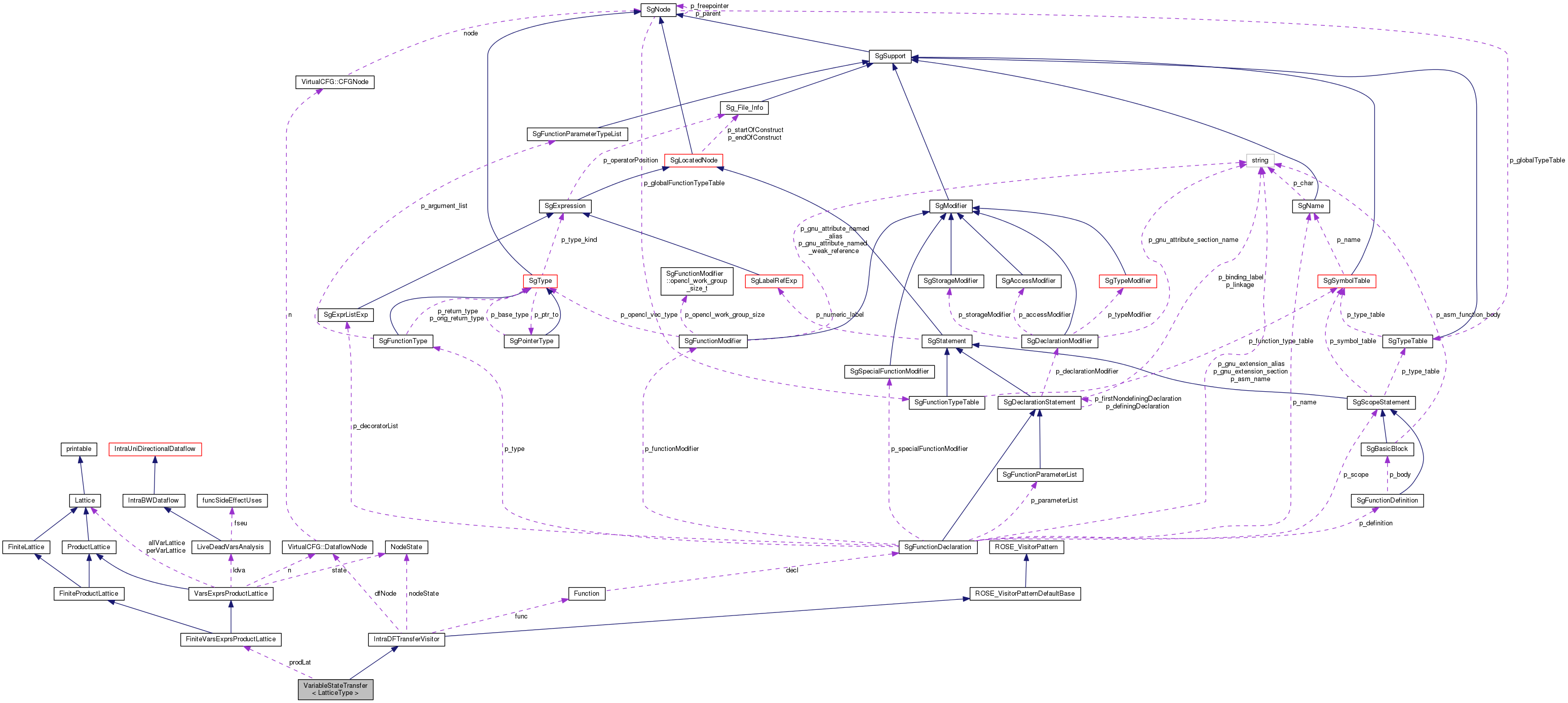 Collaboration graph