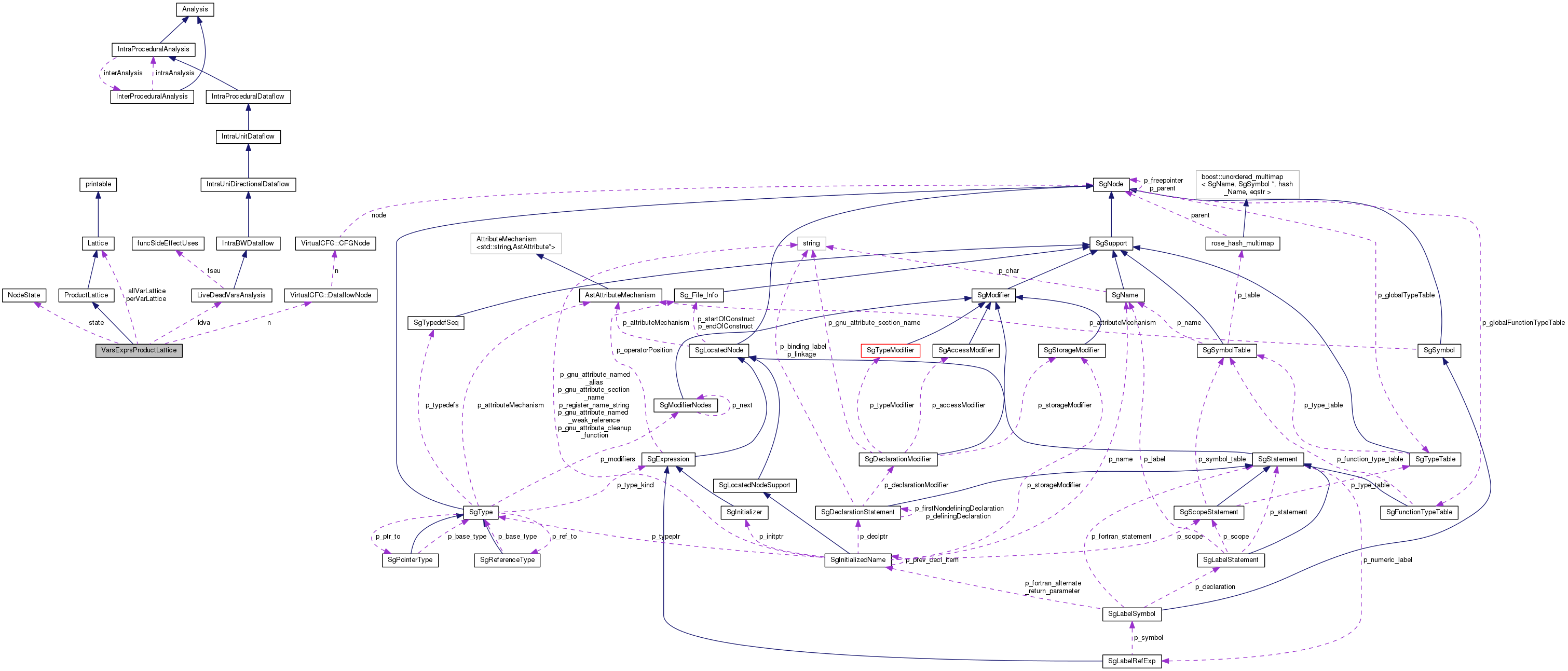 Collaboration graph