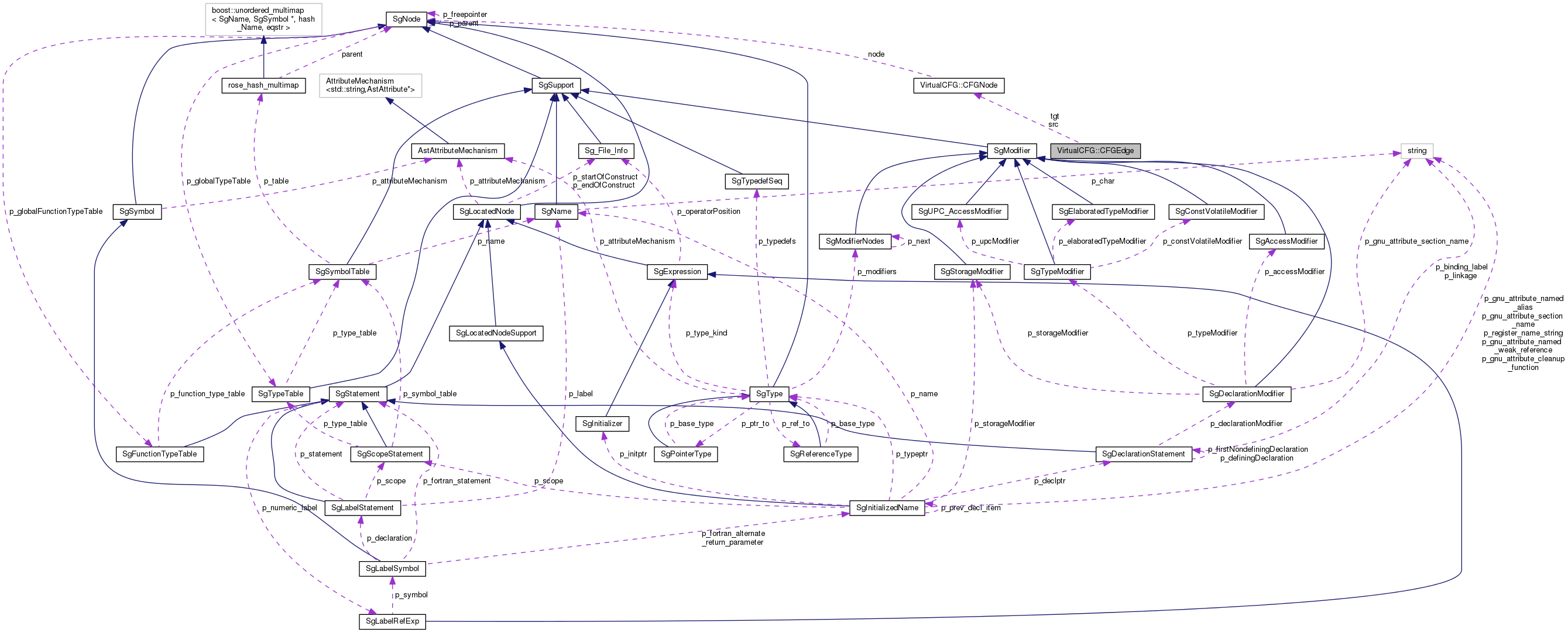 Collaboration graph