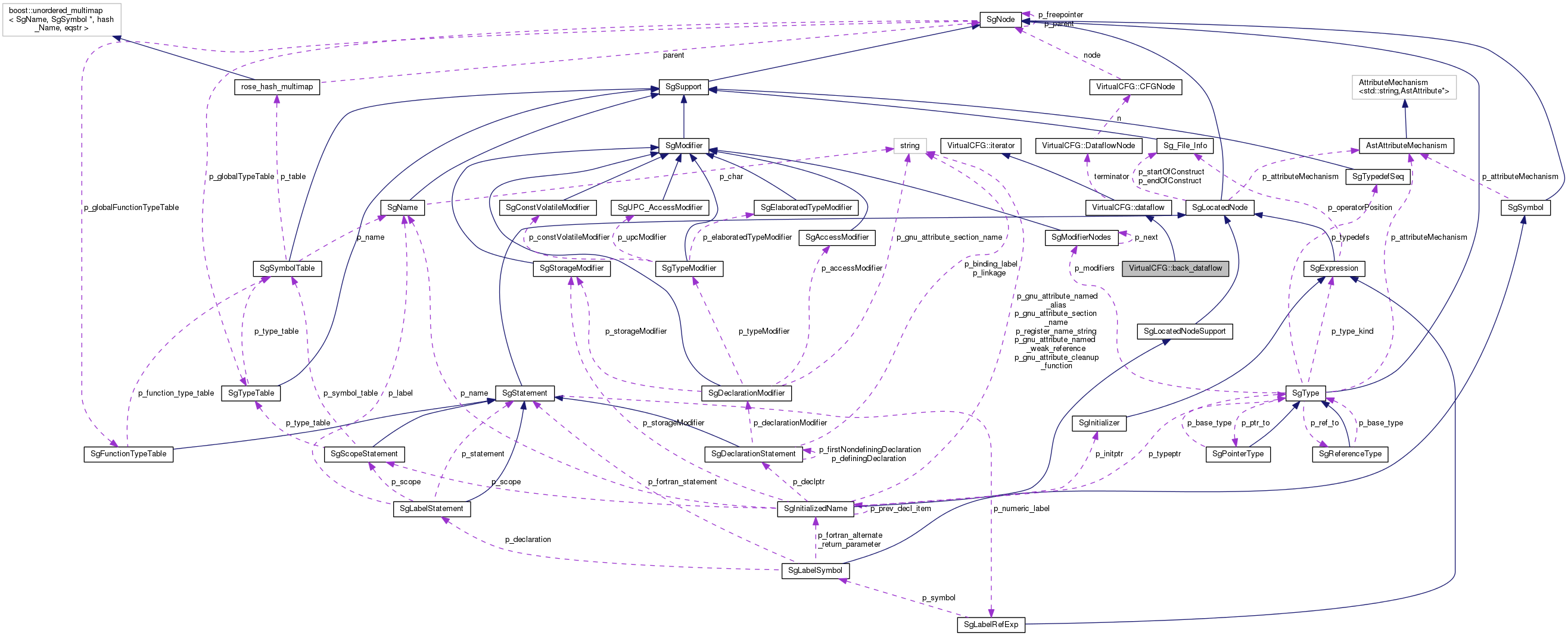 Collaboration graph