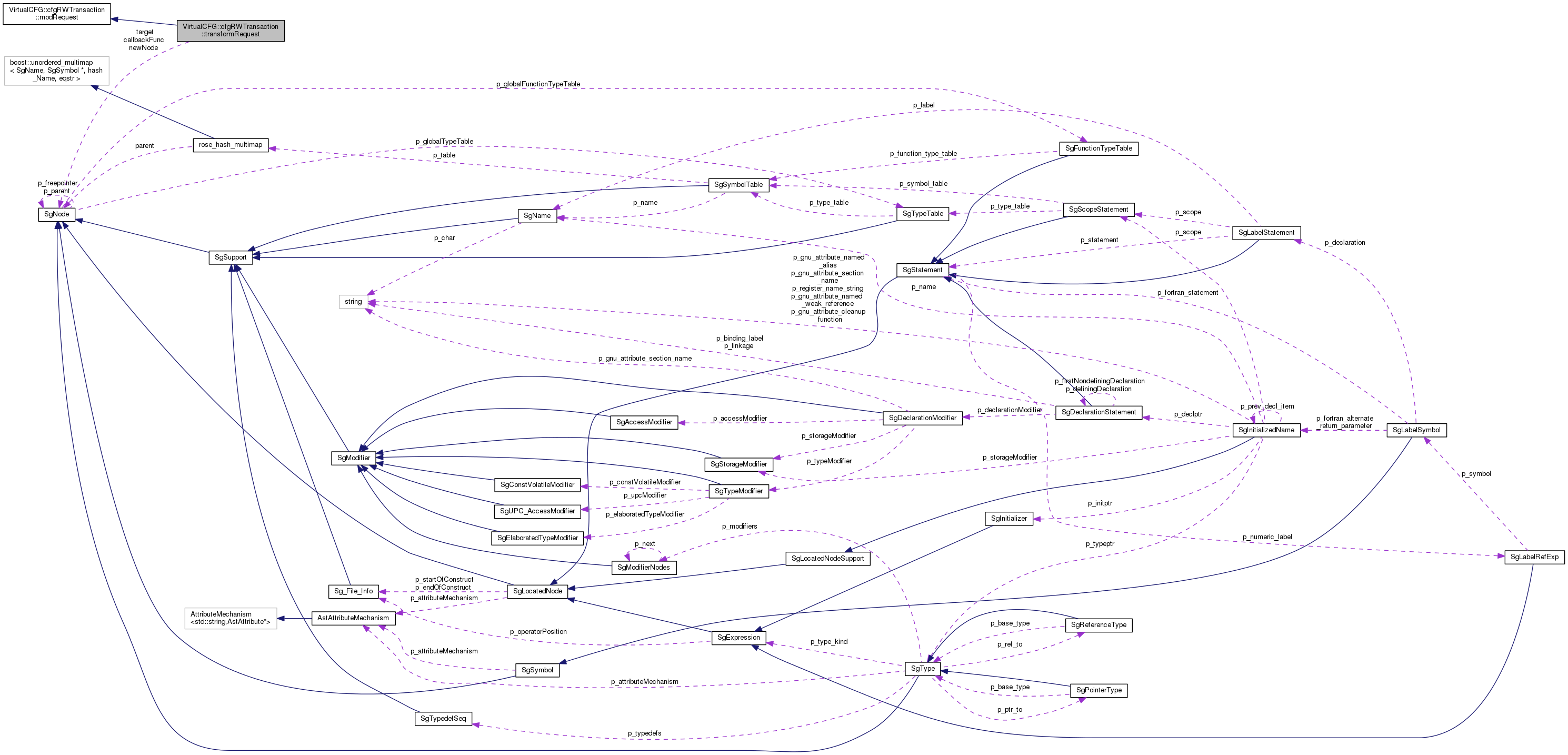 Collaboration graph