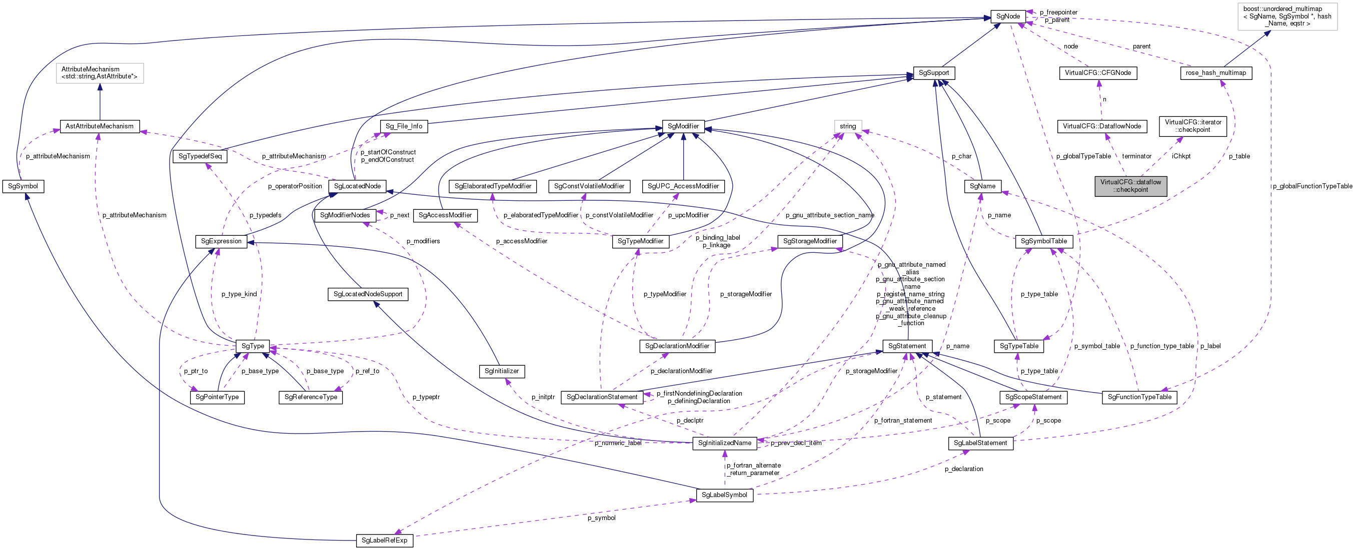 Collaboration graph