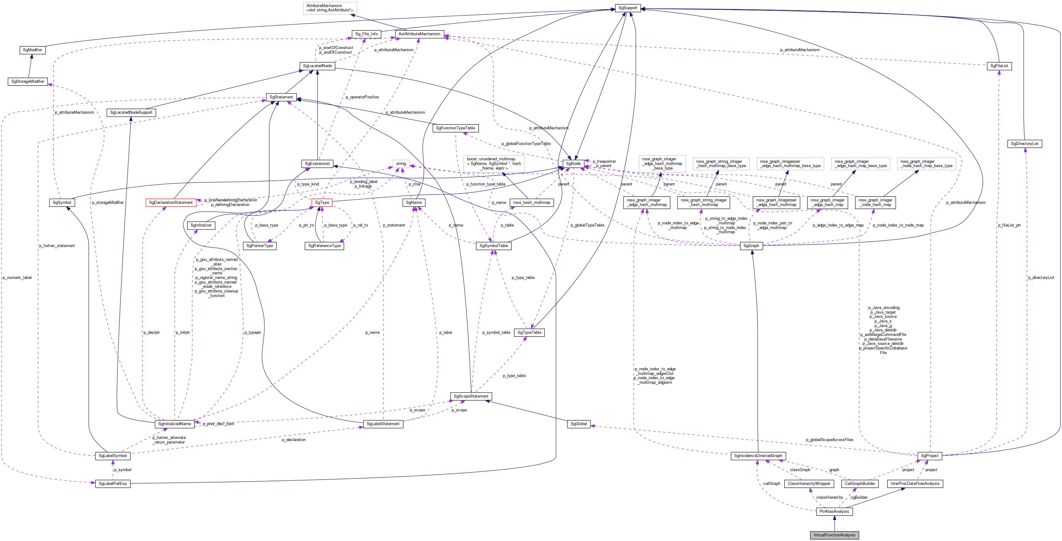 Collaboration graph