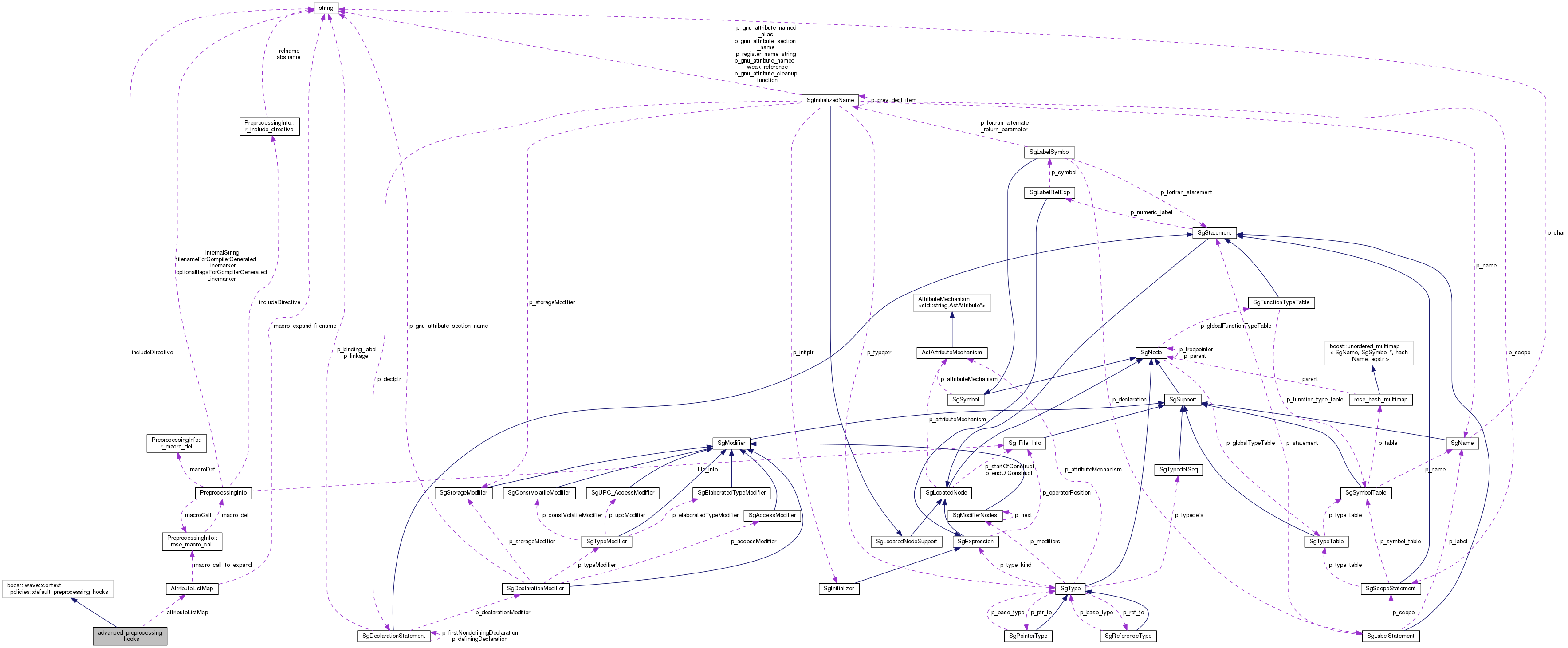 Collaboration graph