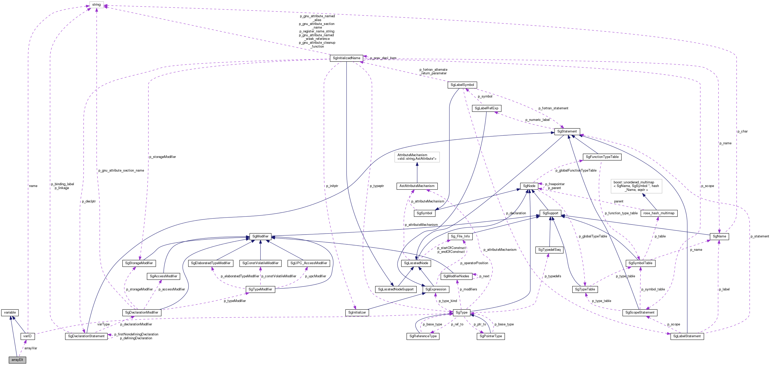 Collaboration graph