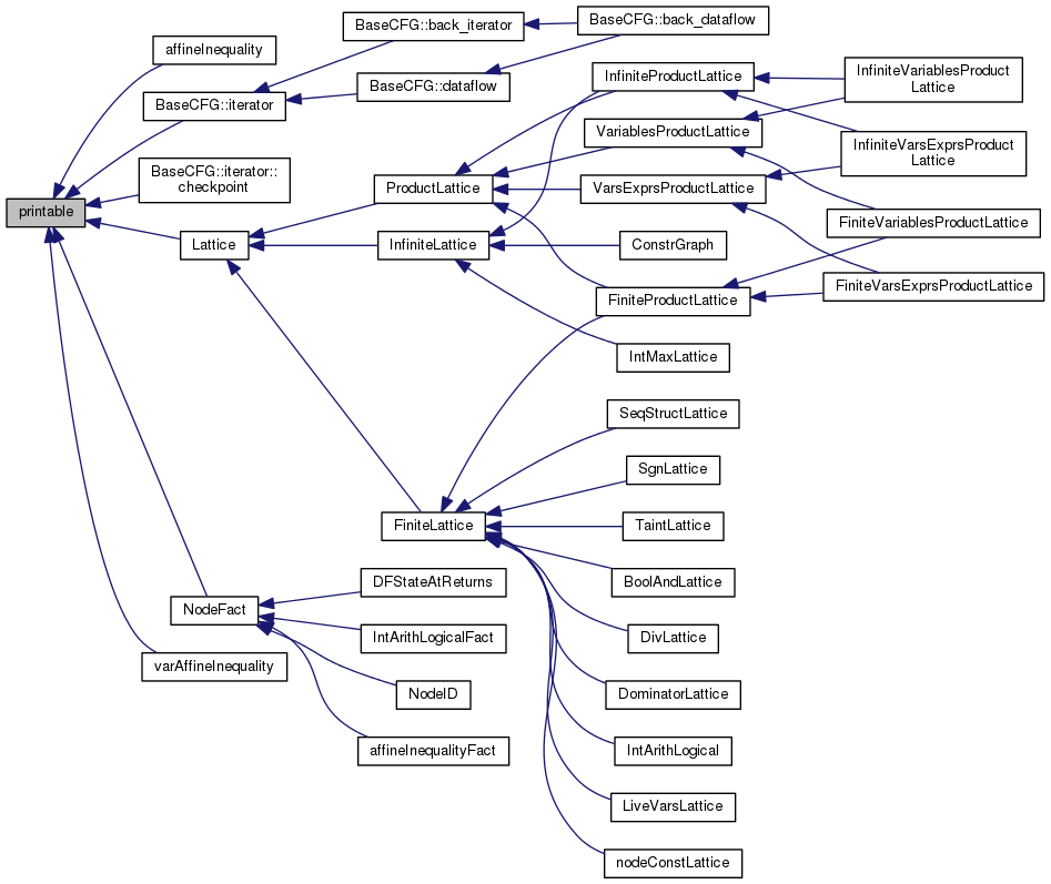 Inheritance graph