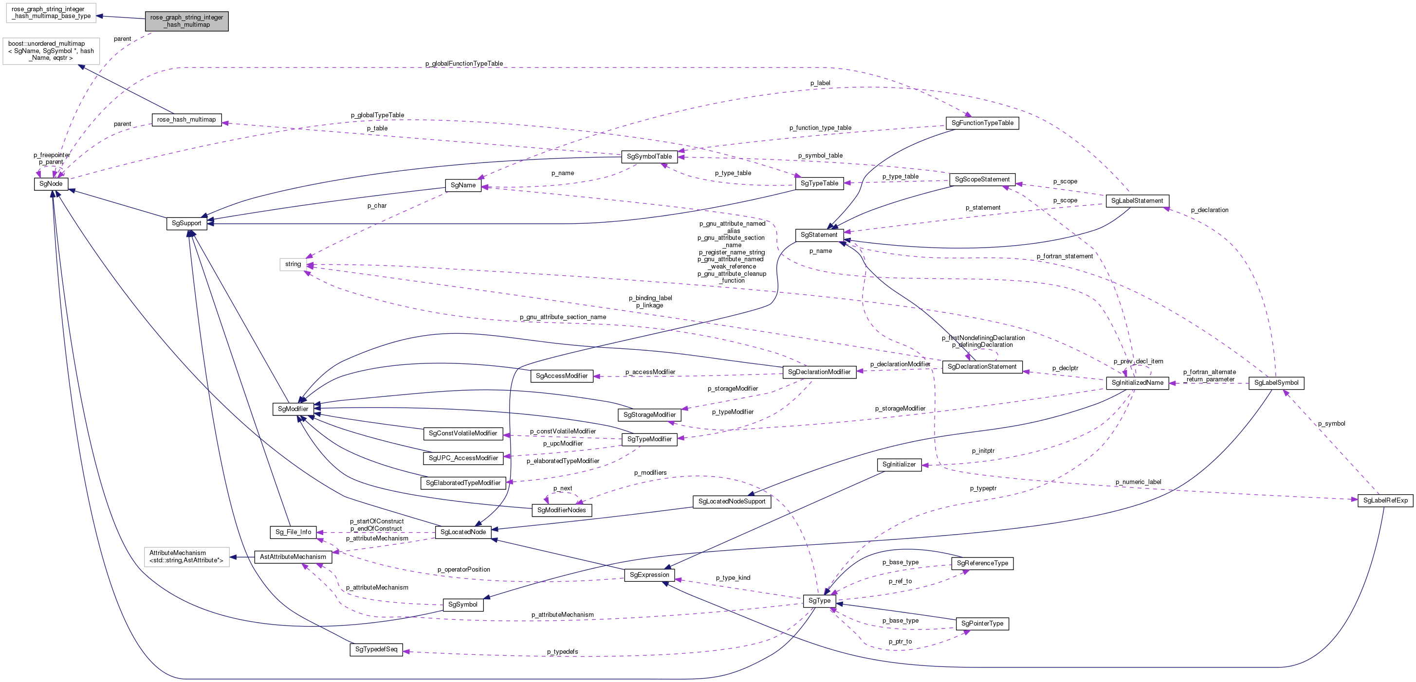 Collaboration graph