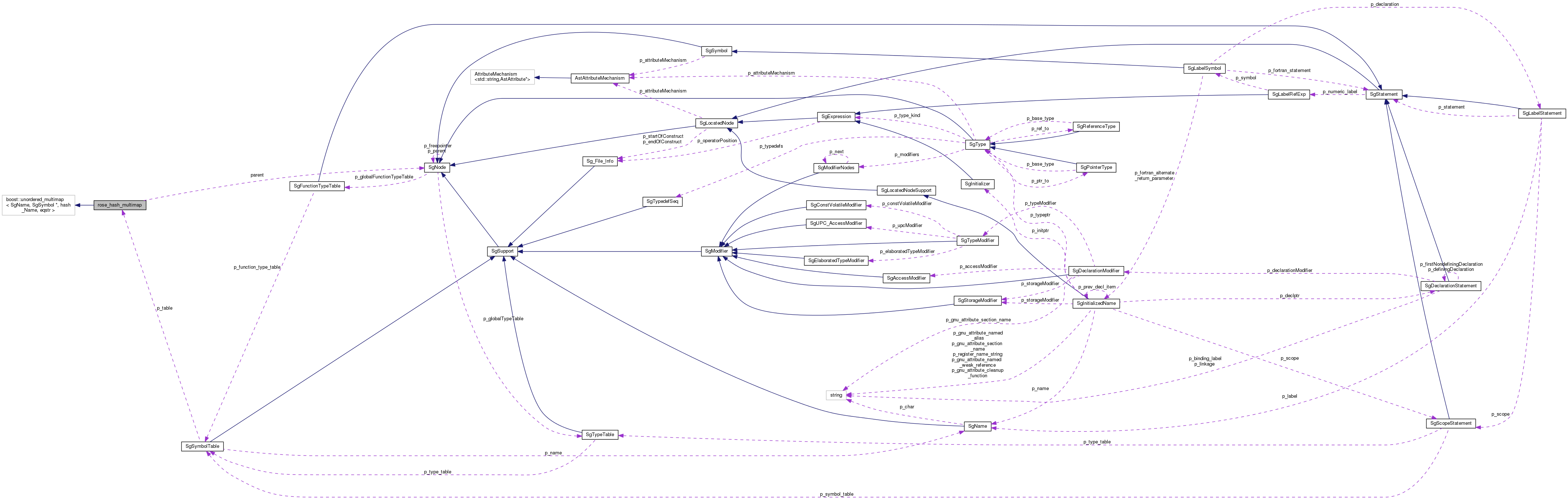 Collaboration graph