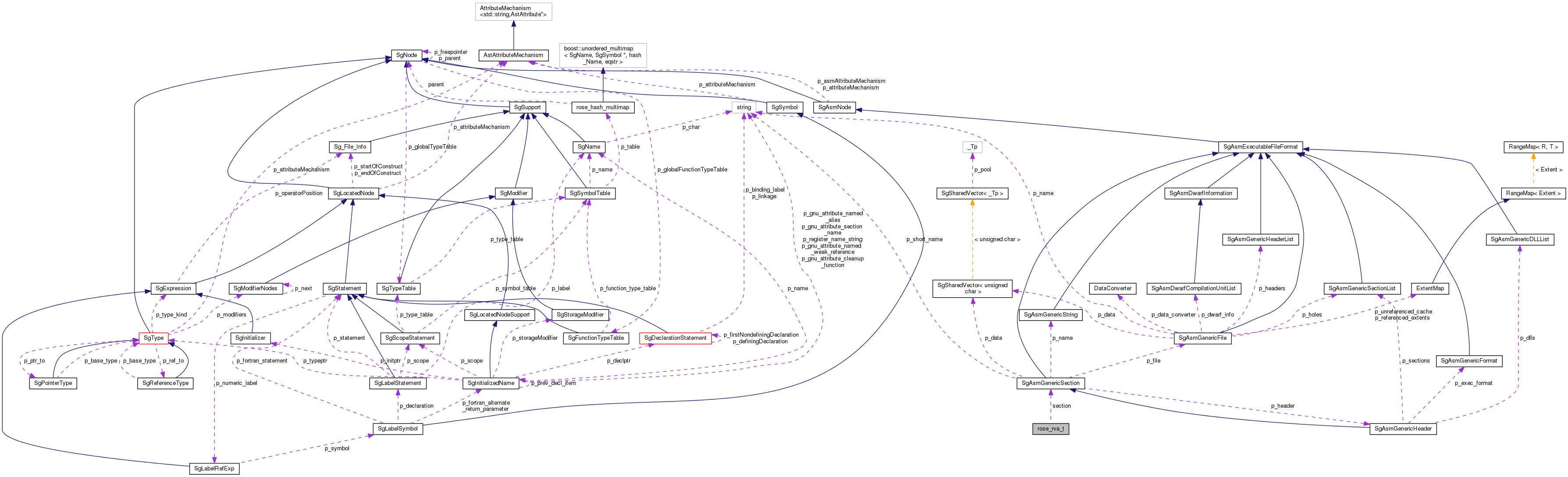 Collaboration graph