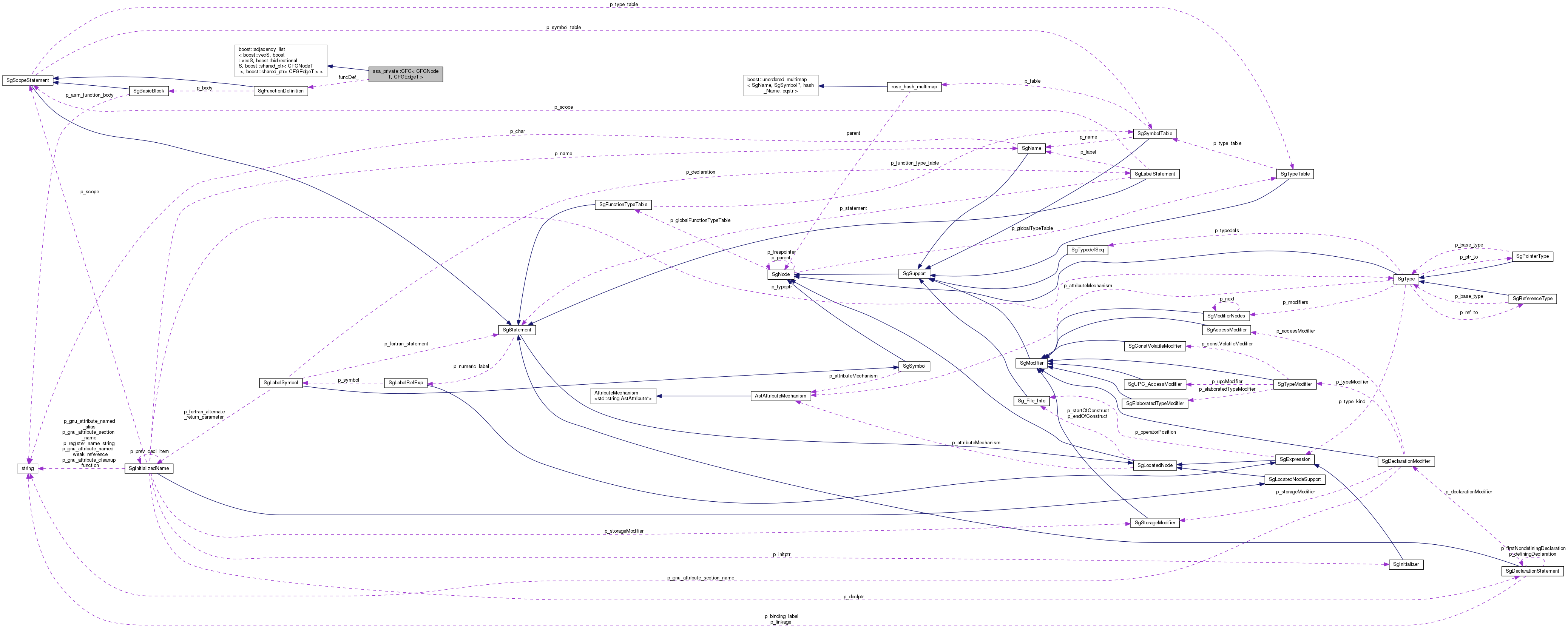 Collaboration graph