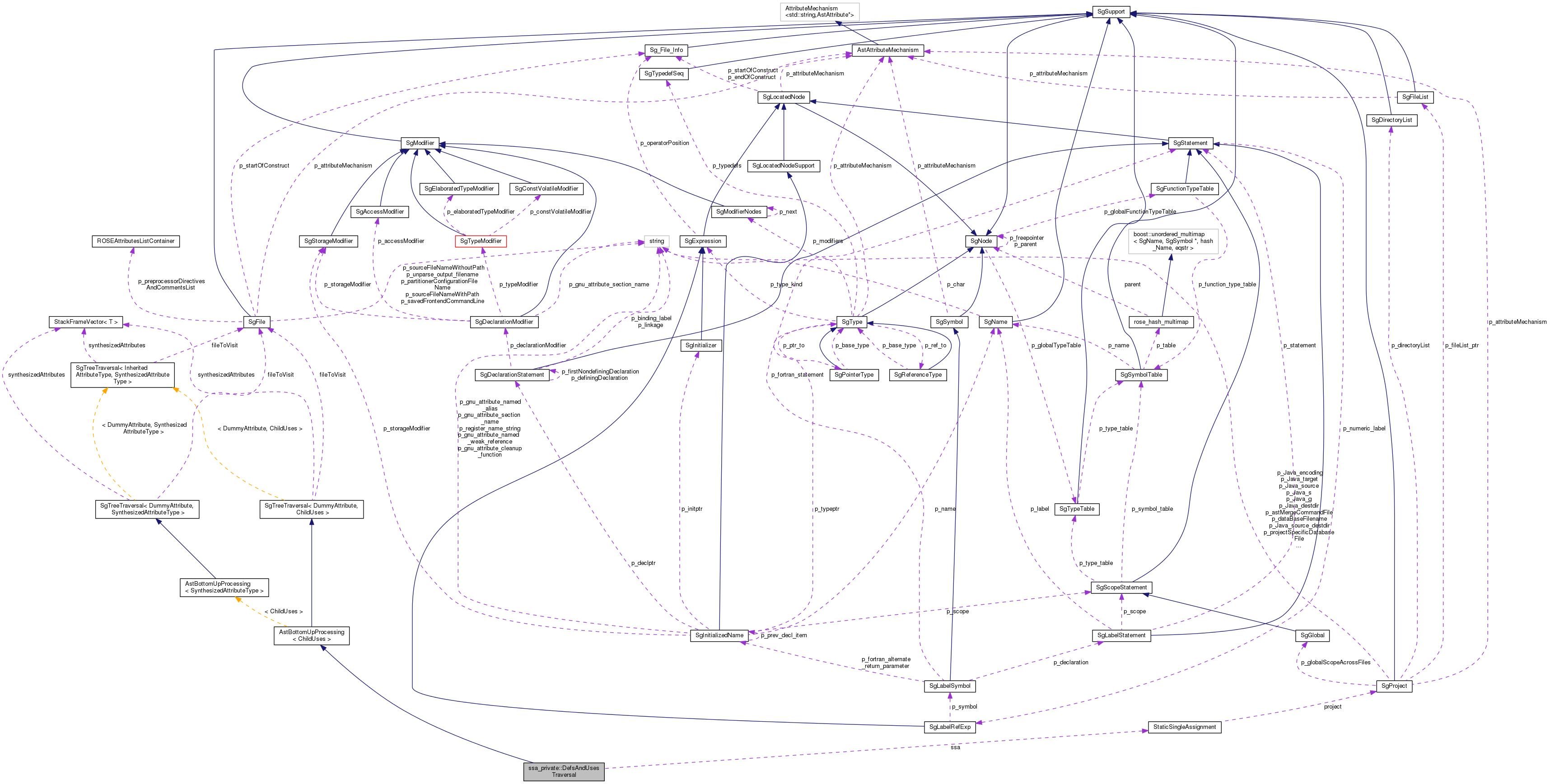 Collaboration graph