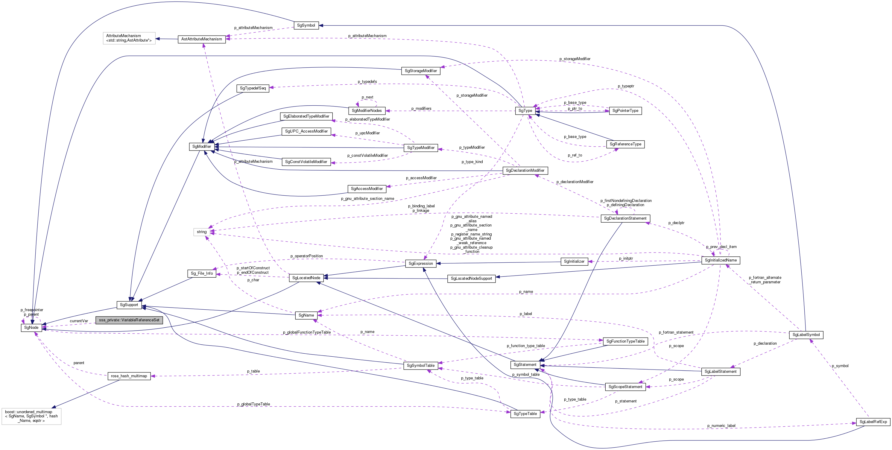 Collaboration graph