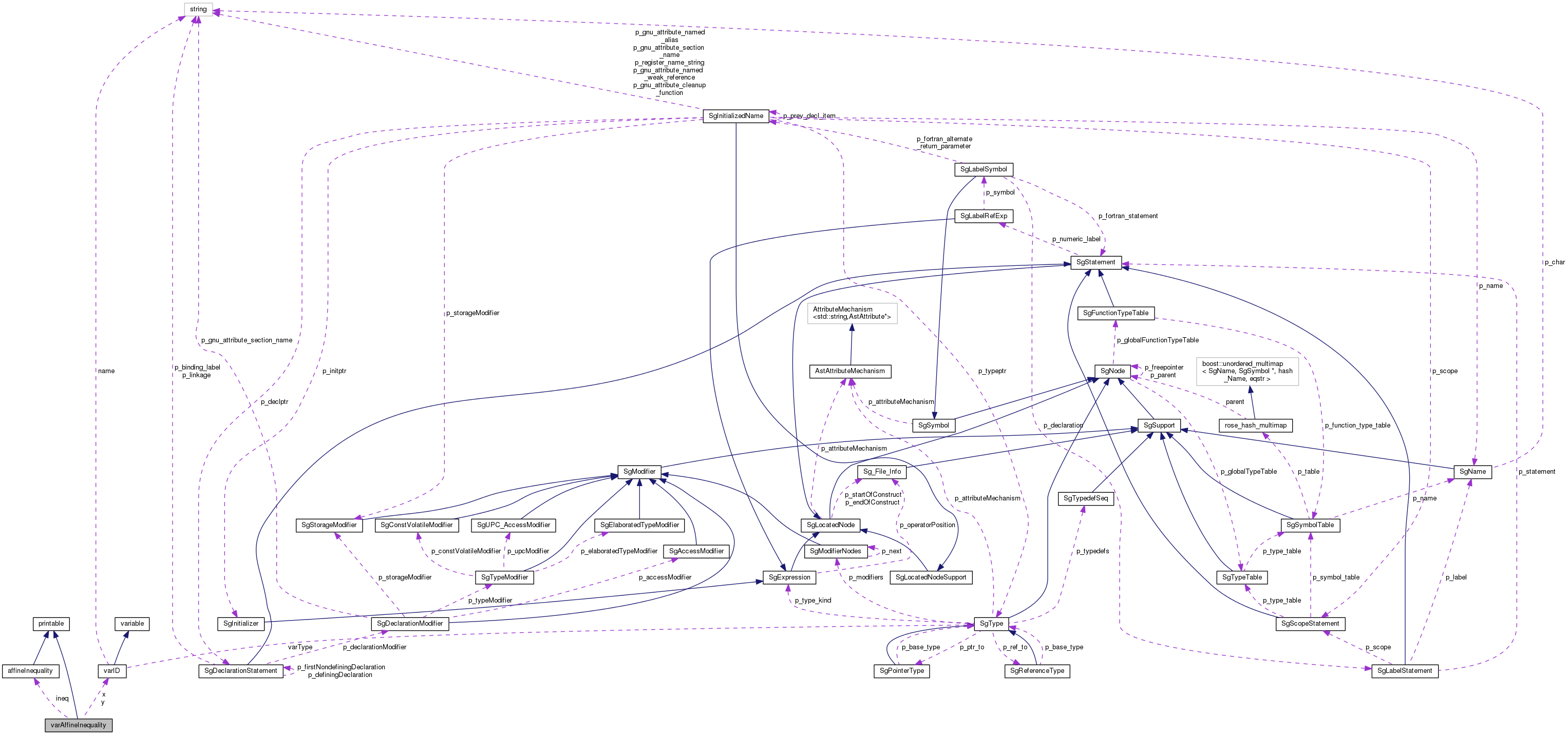 Collaboration graph