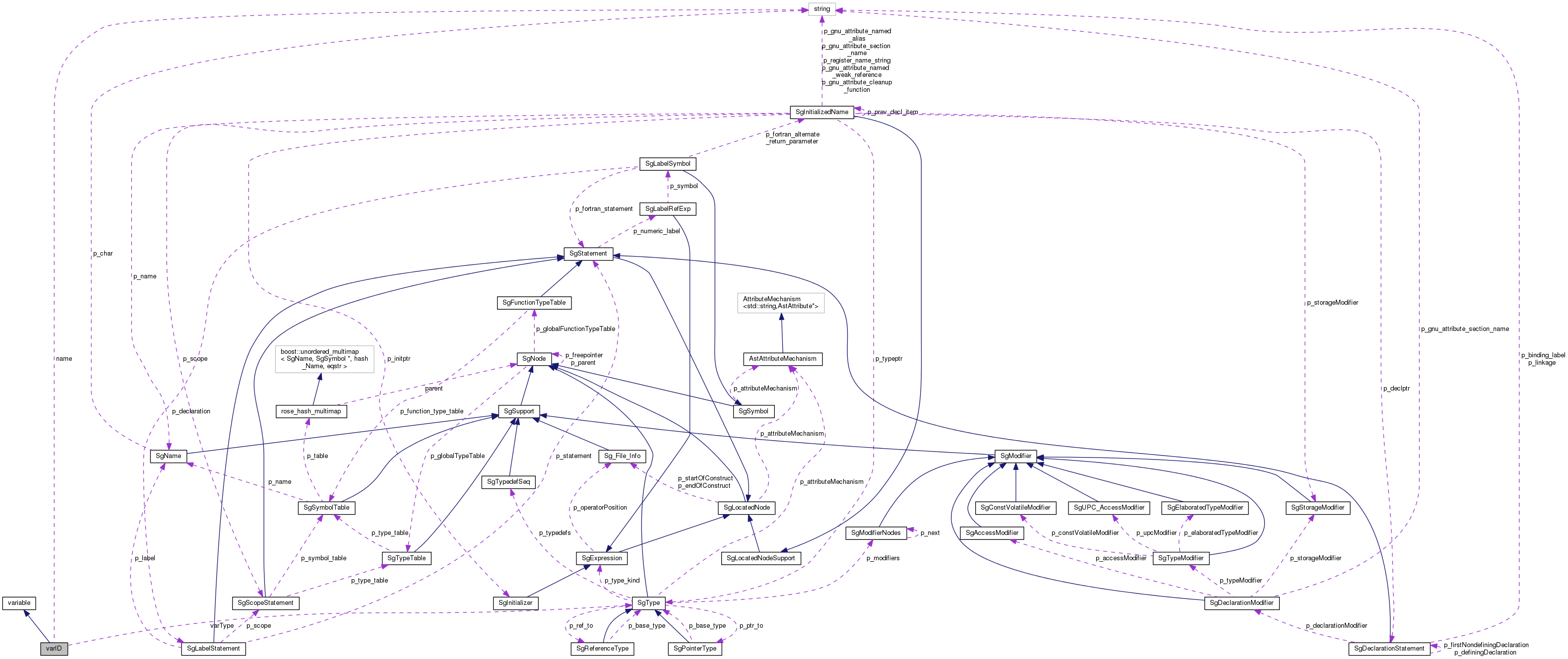 Collaboration graph