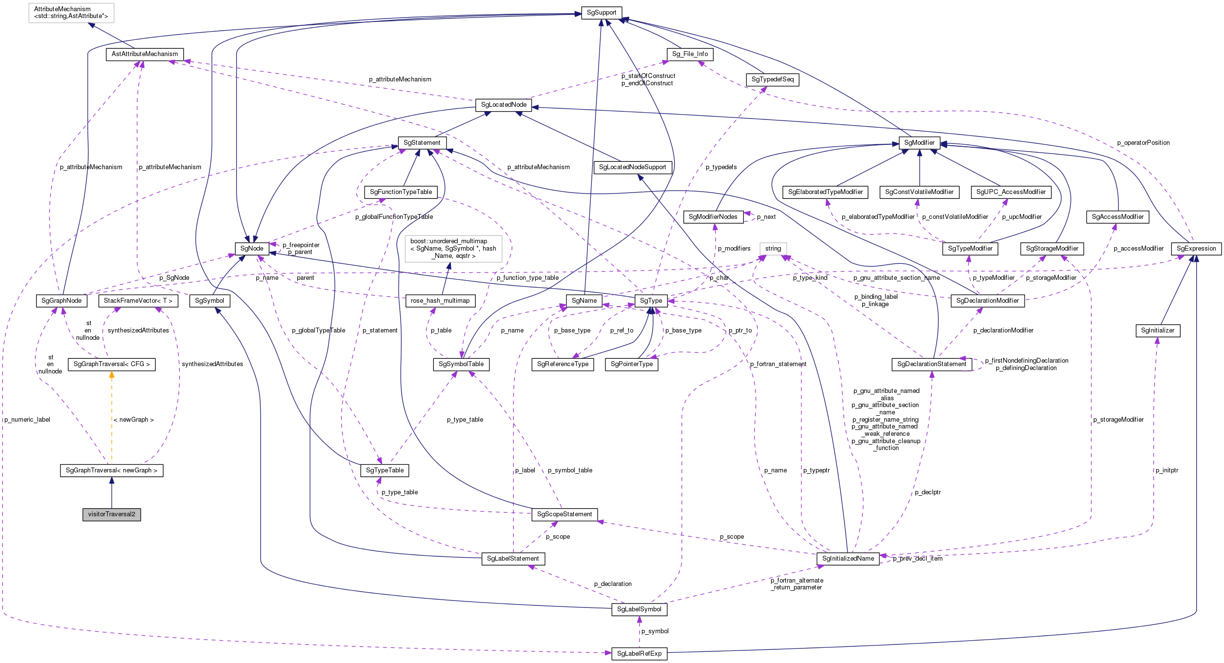 Collaboration graph