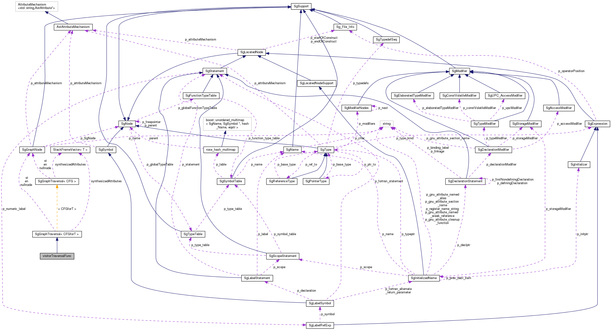 Collaboration graph