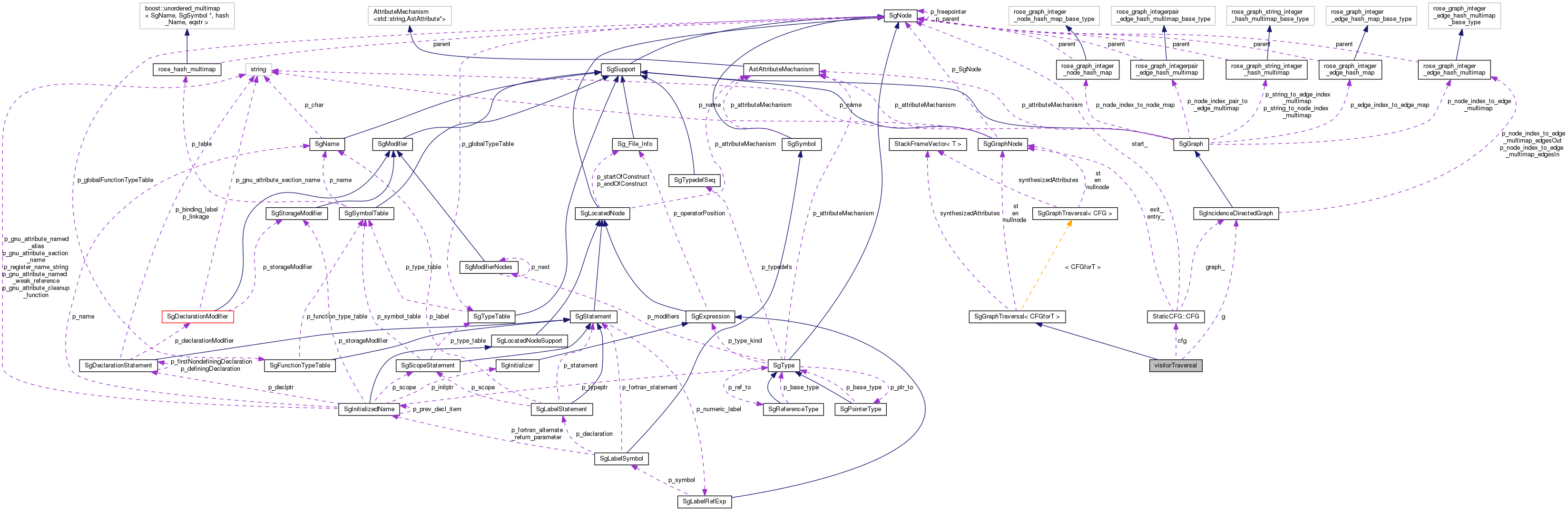 Collaboration graph