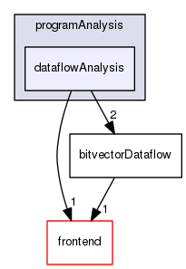 dataflowAnalysis