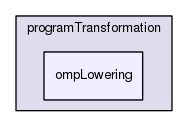 ompLowering