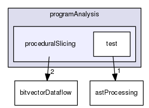 proceduralSlicing