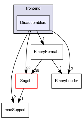 Disassemblers