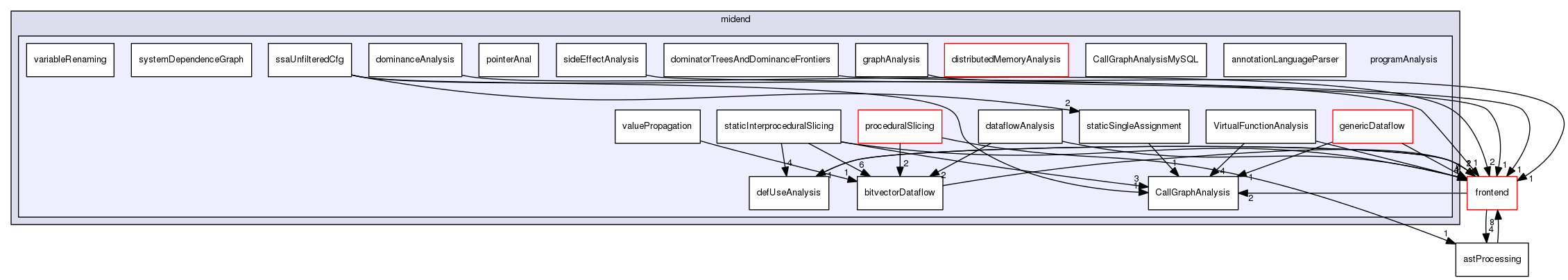 programAnalysis