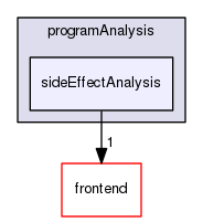 sideEffectAnalysis