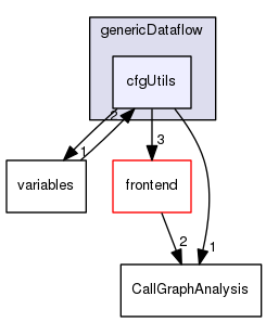 cfgUtils