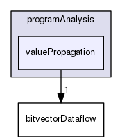 valuePropagation