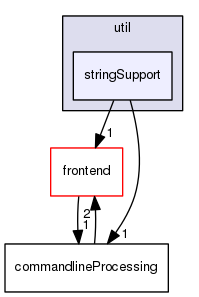 stringSupport