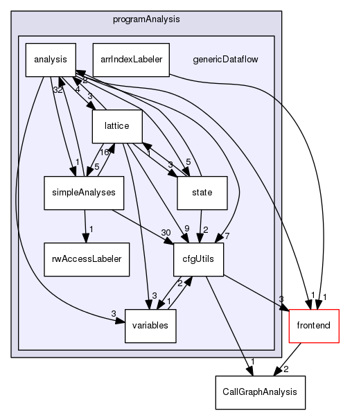 genericDataflow