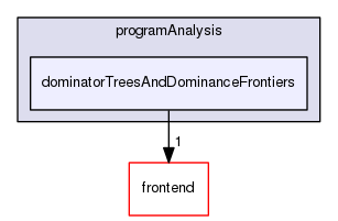 dominatorTreesAndDominanceFrontiers