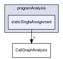 staticSingleAssignment