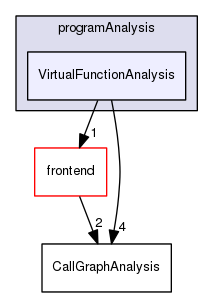 VirtualFunctionAnalysis