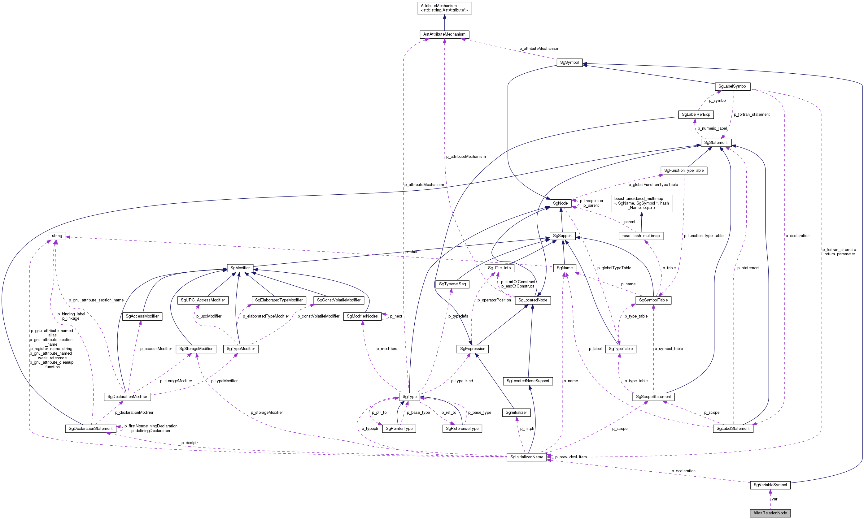 Collaboration graph