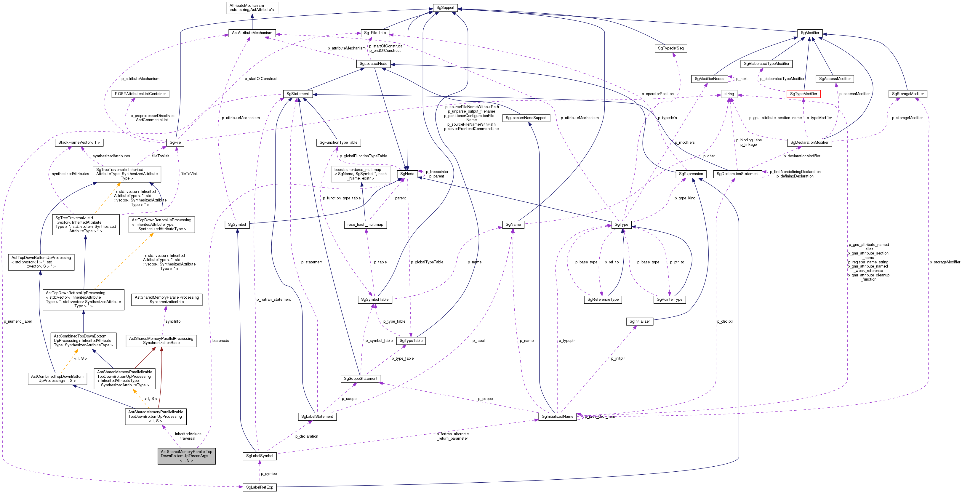 Collaboration graph