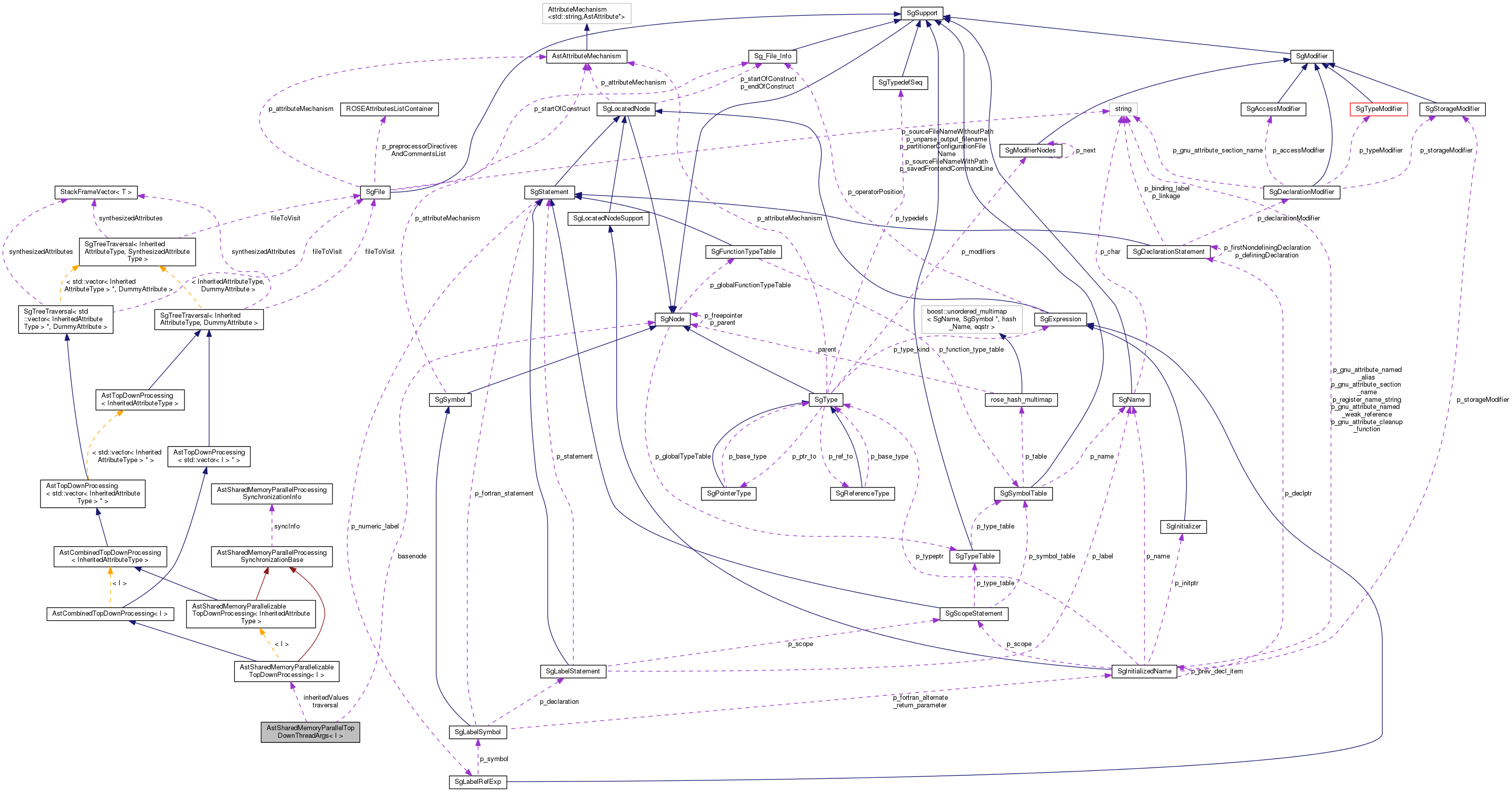 Collaboration graph