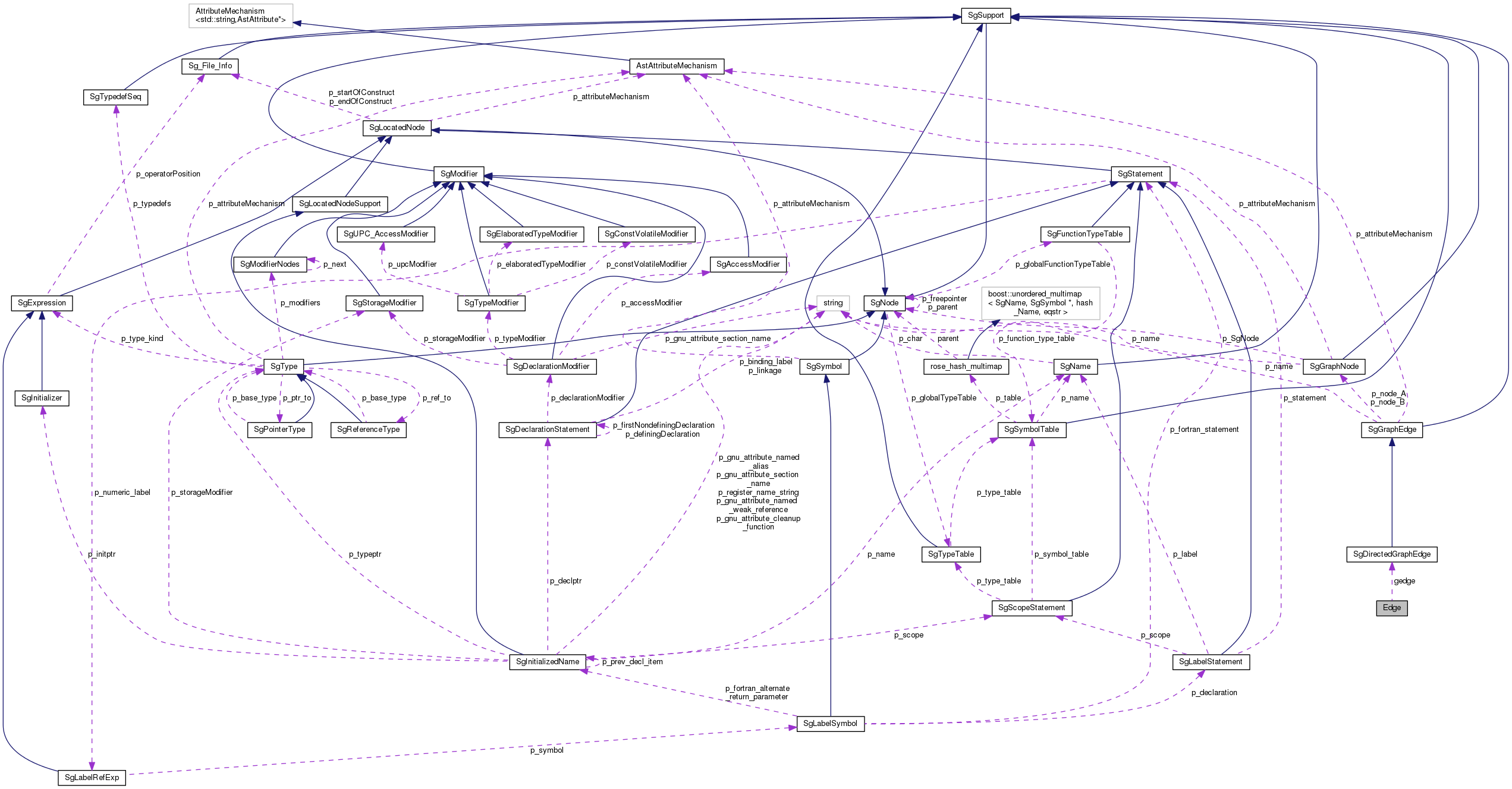 Collaboration graph