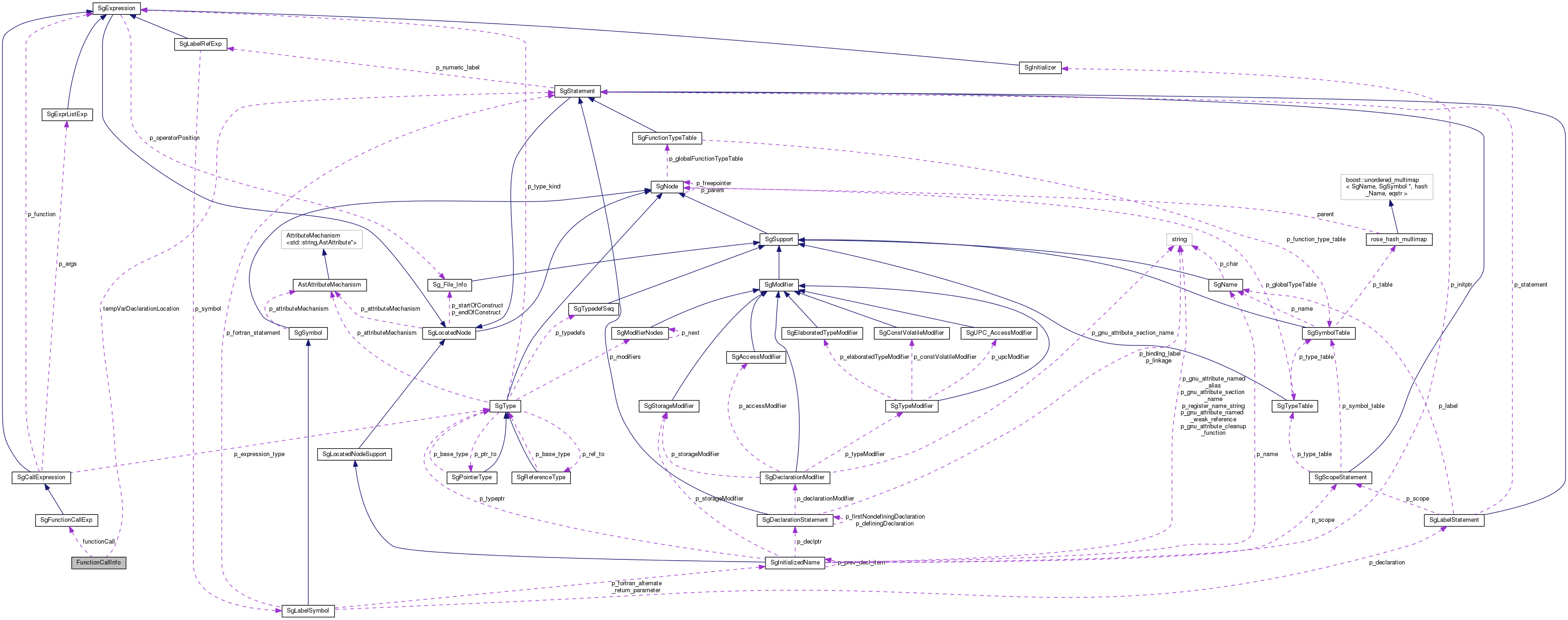 Collaboration graph