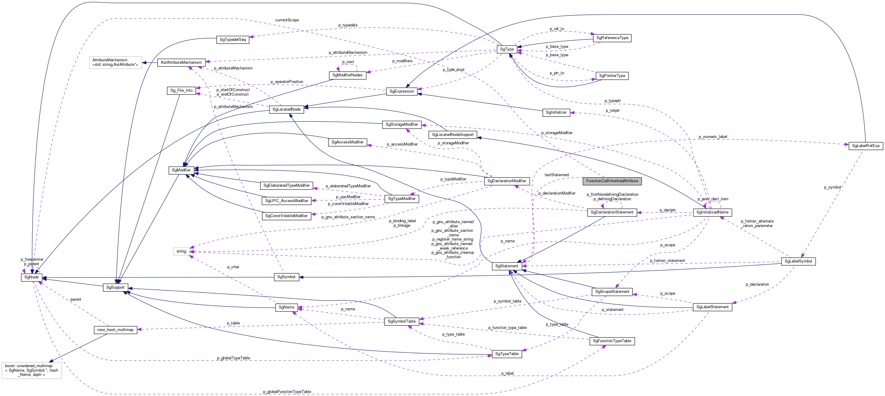 Collaboration graph