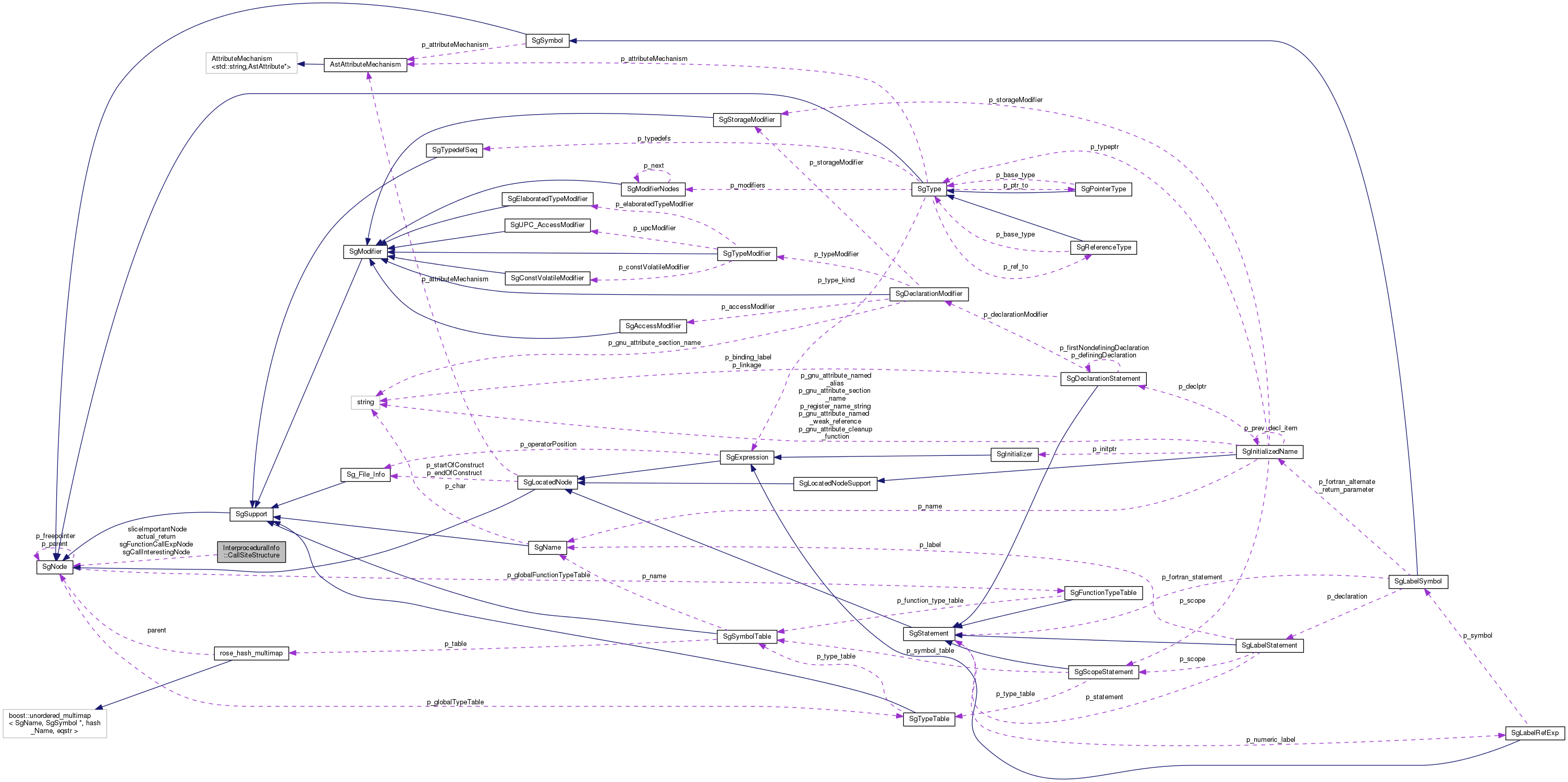 Collaboration graph